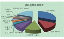 官宣！明年1月1日起，中国将全面禁止进口固体废物！