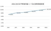 2021年中国食用菌工厂化市场规模及行业发展分析