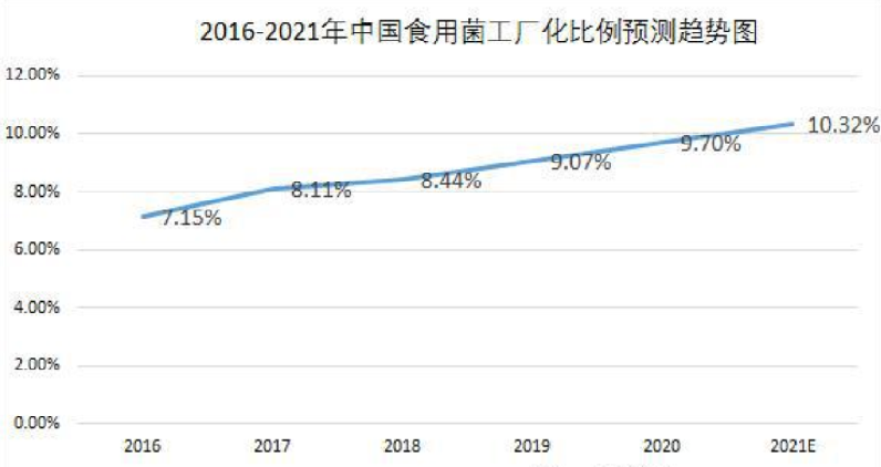 2021年中国食用菌工厂化市场规模及行业发展分析